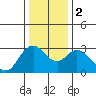 Collinsville tide chart for Tuesday, January 2, 2024