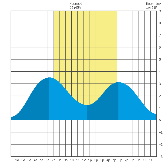 Collinsville tide chart for Tuesday, January 30, 2024