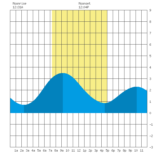 Collinsville tide chart for Thursday, January 4, 2024