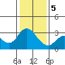 Collinsville tide chart for Friday, January 5, 2024