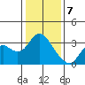 Collinsville tide chart for Sunday, January 7, 2024