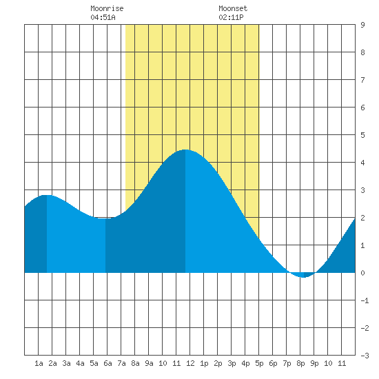 Collinsville tide chart for Monday, January 8, 2024