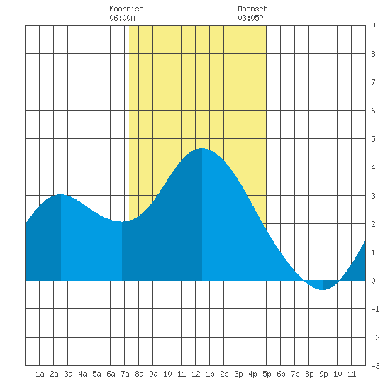 Collinsville tide chart for Tuesday, January 9, 2024