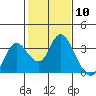 Collinsville tide chart for Saturday, February 10, 2024