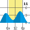 Collinsville tide chart for Sunday, February 11, 2024