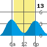 Collinsville tide chart for Tuesday, February 13, 2024