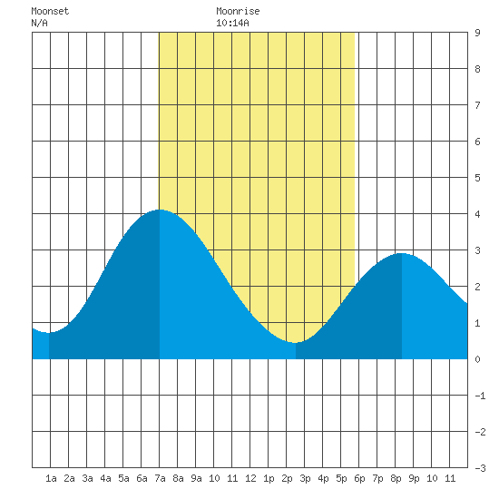 Collinsville tide chart for Thursday, February 15, 2024
