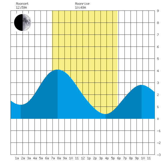 Collinsville tide chart for Friday, February 16, 2024