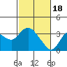 Collinsville tide chart for Sunday, February 18, 2024