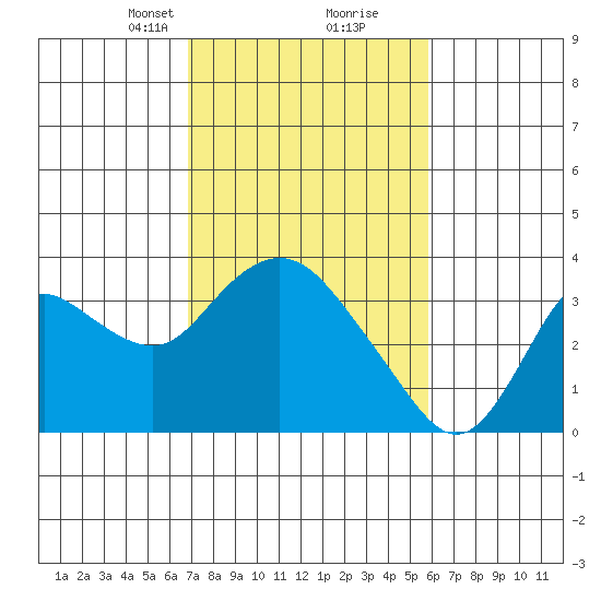 Collinsville tide chart for Monday, February 19, 2024