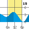 Collinsville tide chart for Monday, February 19, 2024