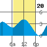Collinsville tide chart for Tuesday, February 20, 2024