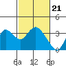 Collinsville tide chart for Wednesday, February 21, 2024