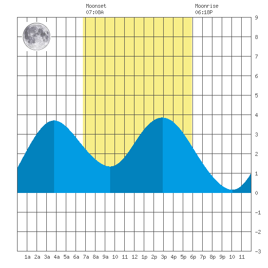 Collinsville tide chart for Saturday, February 24, 2024