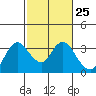 Collinsville tide chart for Sunday, February 25, 2024