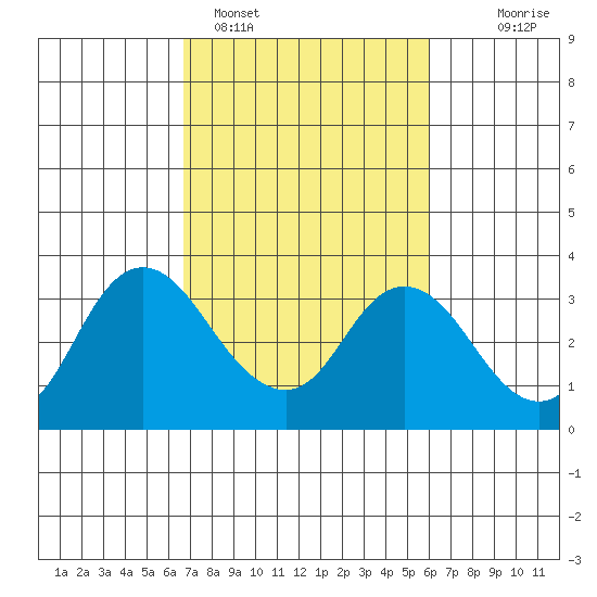 Collinsville tide chart for Tuesday, February 27, 2024