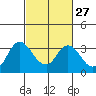 Collinsville tide chart for Tuesday, February 27, 2024