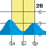 Collinsville tide chart for Wednesday, February 28, 2024