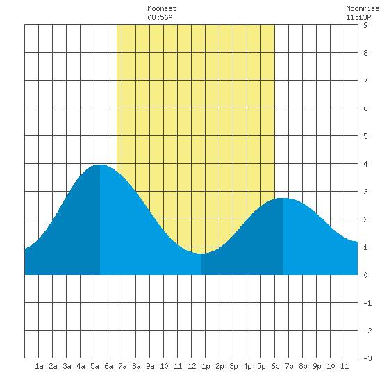 Collinsville tide chart for Thursday, February 29, 2024