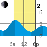 Collinsville tide chart for Friday, February 2, 2024