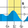 Collinsville tide chart for Tuesday, February 6, 2024