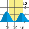 Collinsville tide chart for Tuesday, March 12, 2024