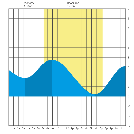 Collinsville tide chart for Sunday, March 17, 2024
