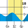 Collinsville tide chart for Monday, March 18, 2024