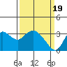 Collinsville tide chart for Tuesday, March 19, 2024