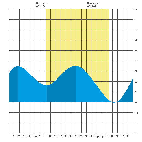 Collinsville tide chart for Wednesday, March 20, 2024