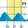 Collinsville tide chart for Sunday, March 24, 2024