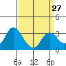 Collinsville tide chart for Wednesday, March 27, 2024