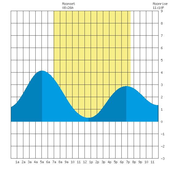 Collinsville tide chart for Thursday, March 28, 2024