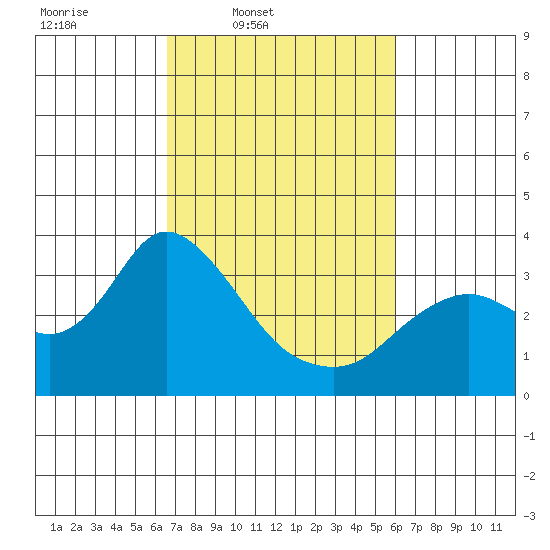 Collinsville tide chart for Saturday, March 2, 2024