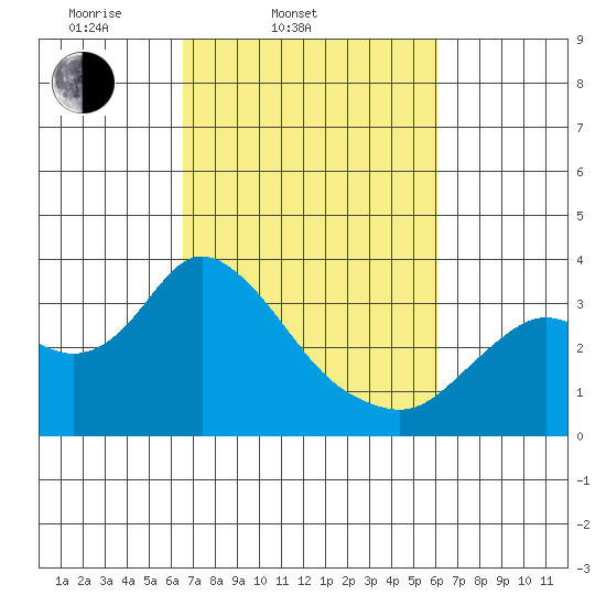 Collinsville tide chart for Sunday, March 3, 2024