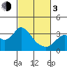 Collinsville tide chart for Sunday, March 3, 2024