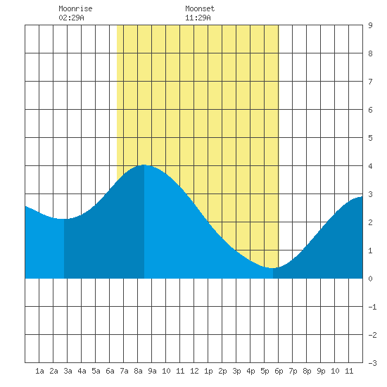 Collinsville tide chart for Monday, March 4, 2024
