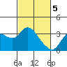 Collinsville tide chart for Tuesday, March 5, 2024