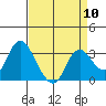 Collinsville tide chart for Wednesday, April 10, 2024