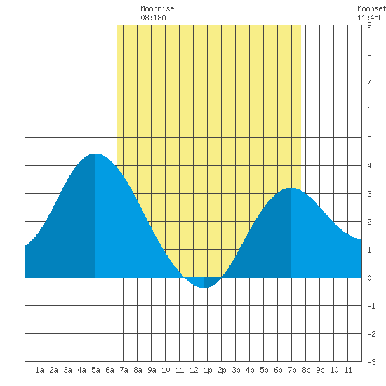 Collinsville tide chart for Thursday, April 11, 2024