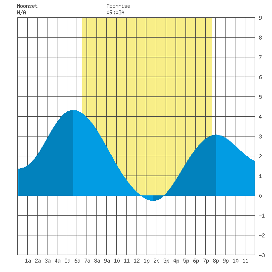 Collinsville tide chart for Friday, April 12, 2024
