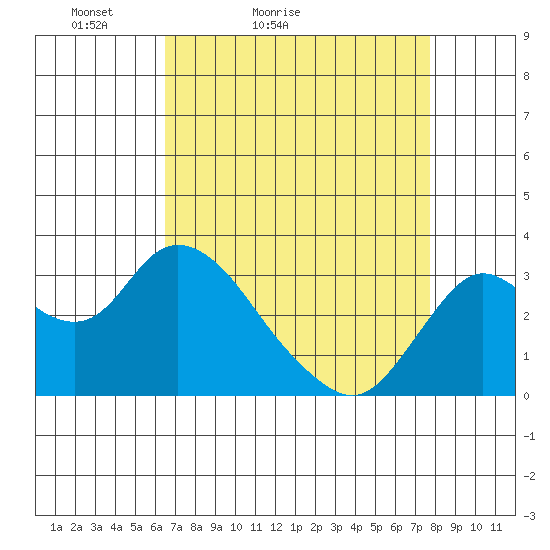 Collinsville tide chart for Sunday, April 14, 2024