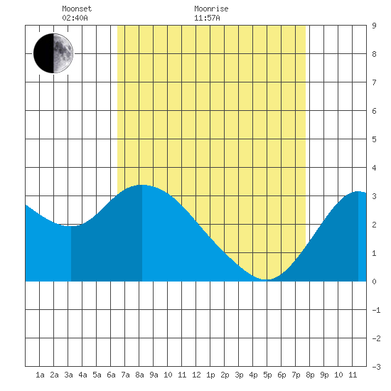 Collinsville tide chart for Monday, April 15, 2024