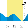Collinsville tide chart for Wednesday, April 17, 2024