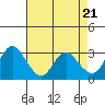 Collinsville tide chart for Sunday, April 21, 2024