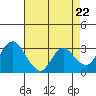 Collinsville tide chart for Monday, April 22, 2024