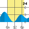 Collinsville tide chart for Wednesday, April 24, 2024