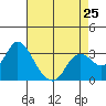 Collinsville tide chart for Thursday, April 25, 2024