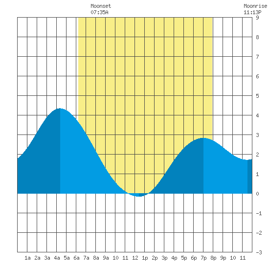 Collinsville tide chart for Friday, April 26, 2024