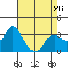Collinsville tide chart for Friday, April 26, 2024